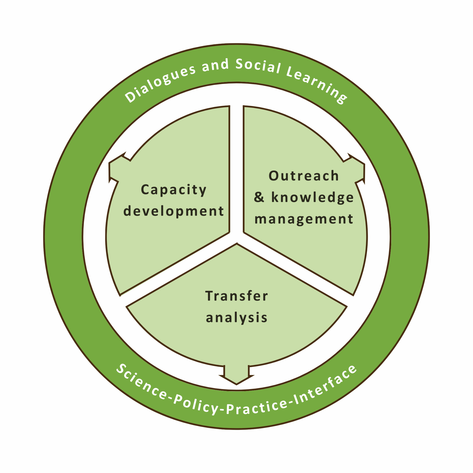 A circular diagram representing an integrated framework with the three inner segments ‘Capacity Development’, ‘Outreach and Knowledge Management’ and ‘Transfer Analysis’. These inner segments are enclosed by an outer ring labelled ‘Dialogues and Social Learning’ and ‘Science-Policy-Practice Exchange’.